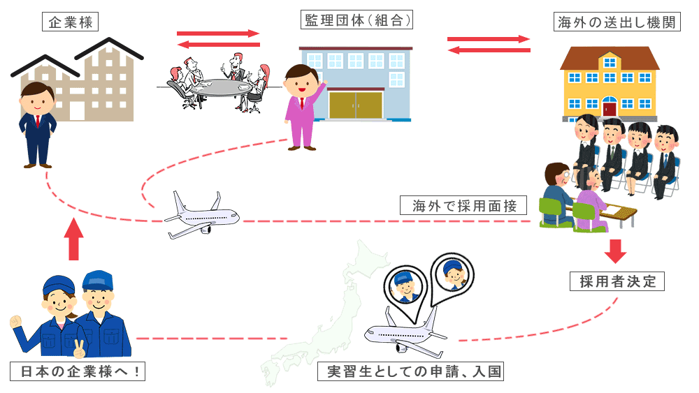 技能実習生受入れの流れ